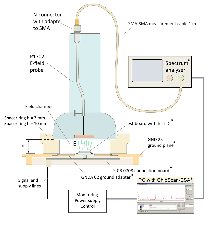 Scheme measurement set-up with P1702